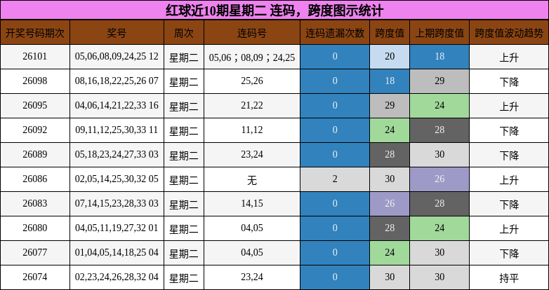 红球近10期星期二 连码,跨度图示统计