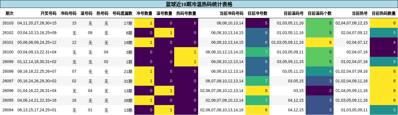 蓝球近10期冷温热码统计表格
