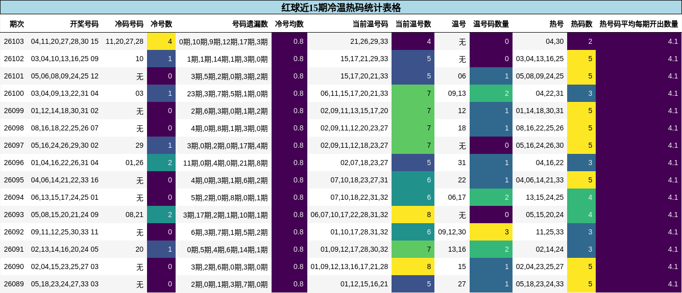 红球近15期冷温热码统计表格