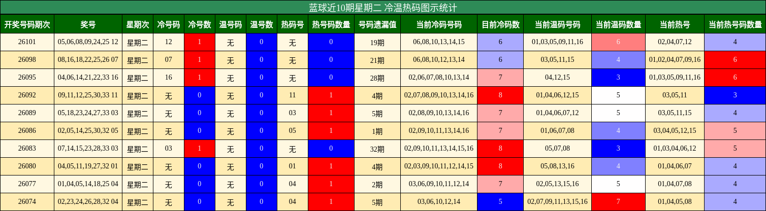 冷温热码分析