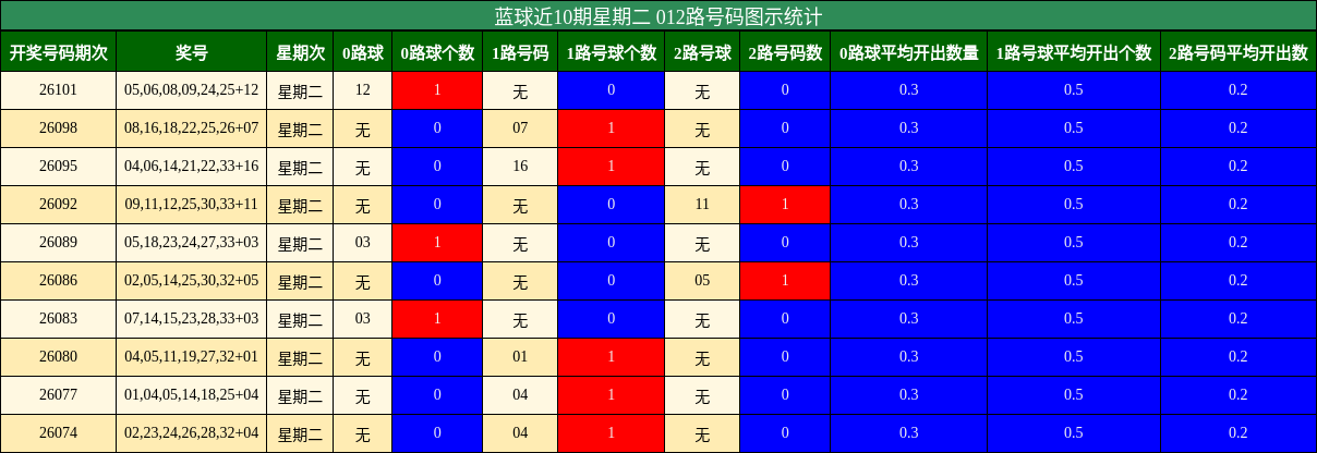 012路号码分析