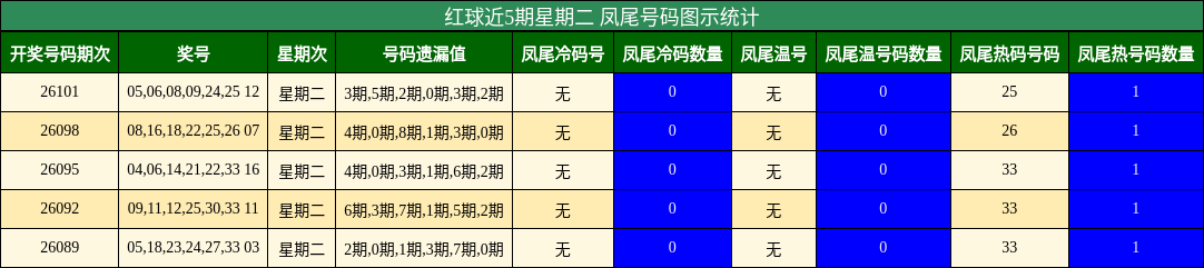 凤尾号码分析