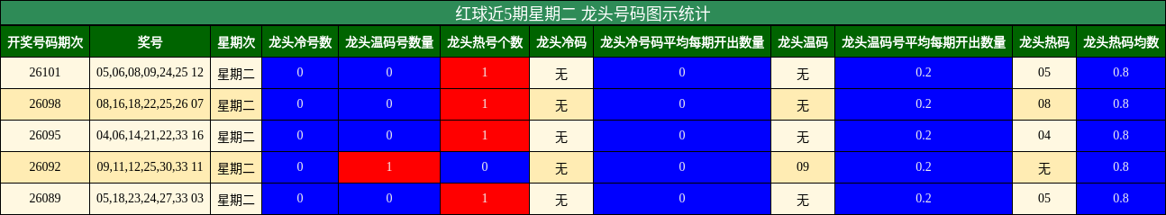 龙头号码分析