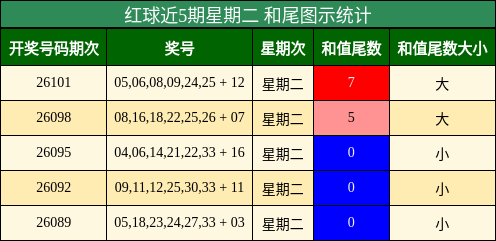 和尾分析