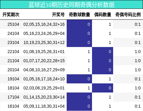 蓝球近10期历史同期奇偶分析数据