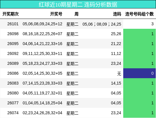 红球近10期星期二 连码分析数据