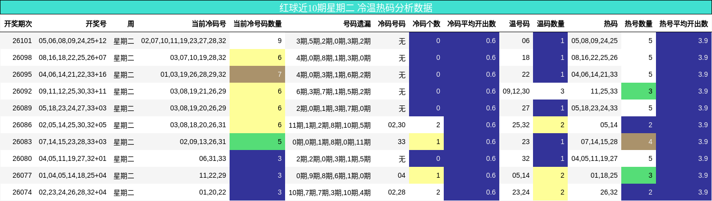 红球近10期星期二 冷温热码分析数据
