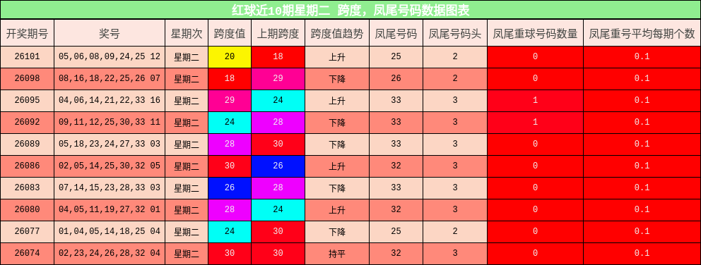 红球近10期星期二 跨度，凤尾号码数据图表