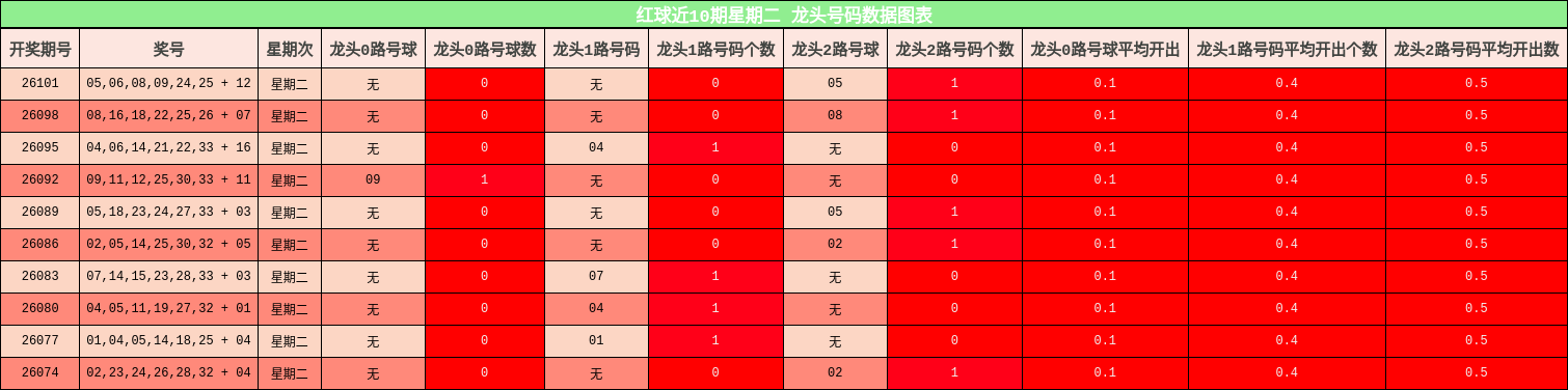 红球近10期星期二 龙头号码数据图表