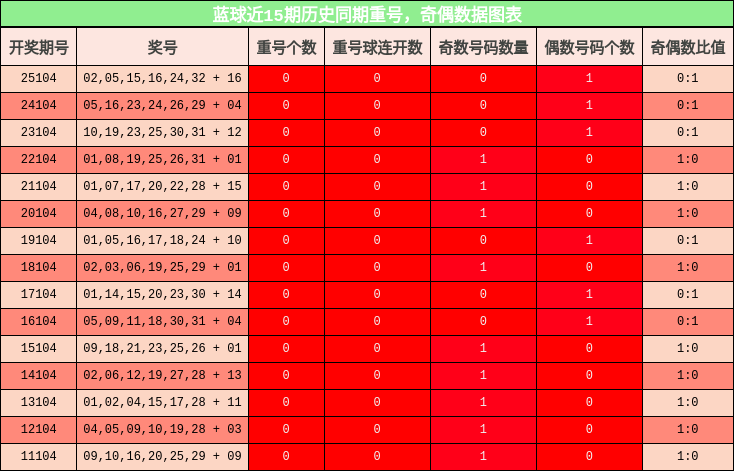 蓝球近15期历史同期重号，奇偶数据图表