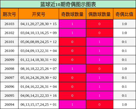蓝球近10期奇偶图示图表