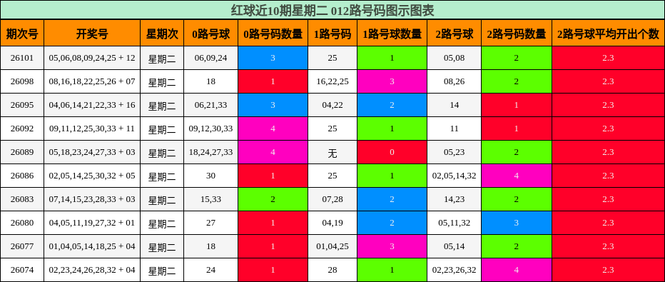 红球近10期星期二 012路号码图示图表