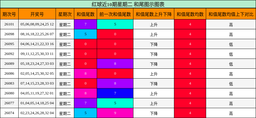 红球近10期星期二 和尾图示图表