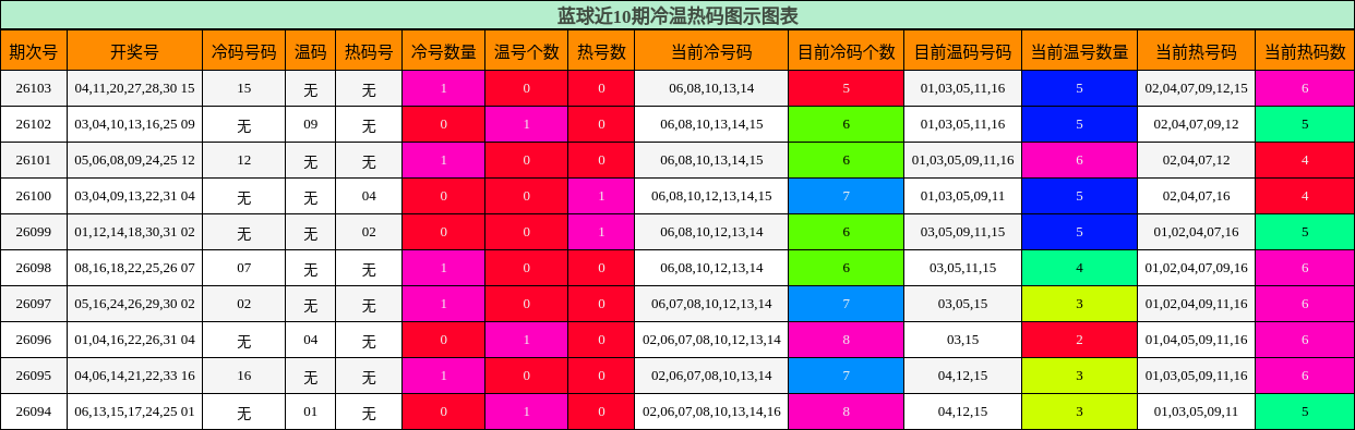 蓝球近10期冷温热码图示图表