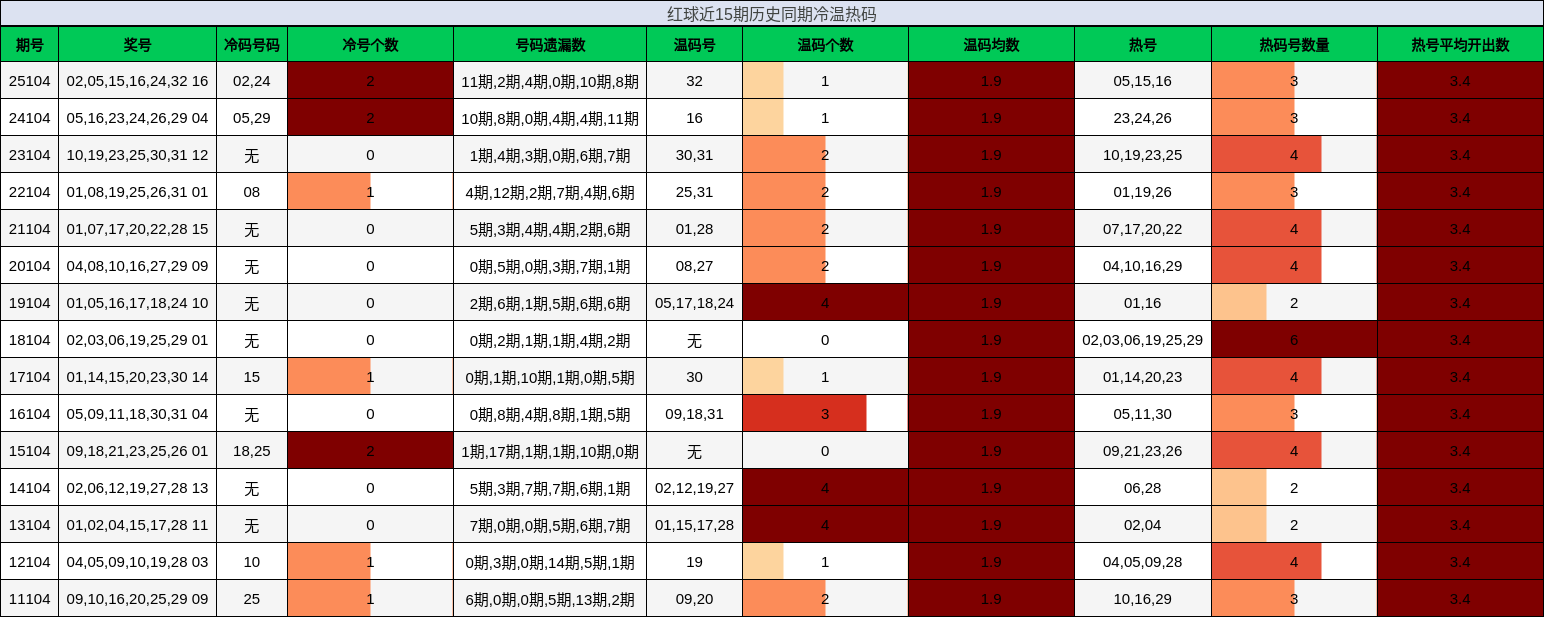 冷温热码分析
