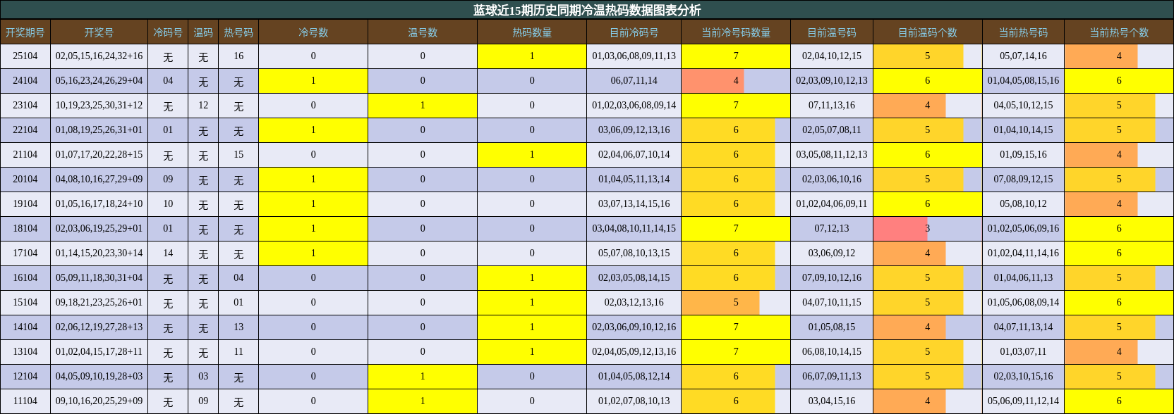 冷温热码分析