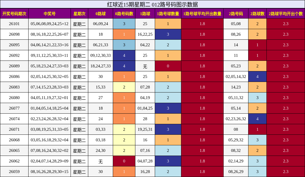 红球近15期星期二 012路号码图示数据