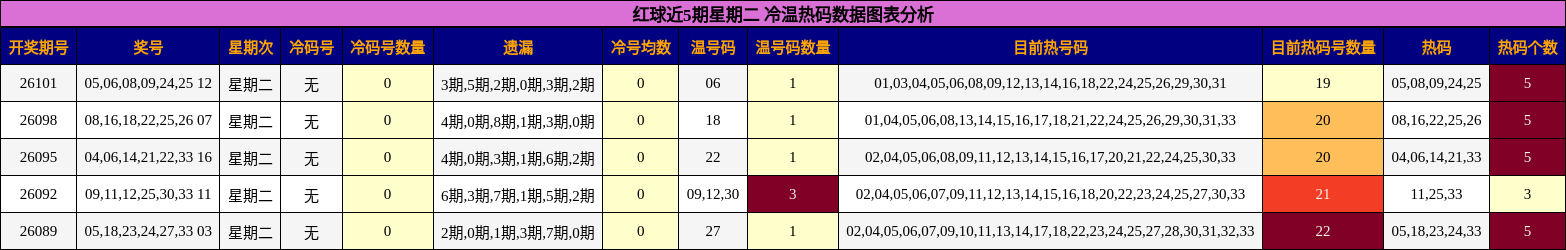 冷温热码分析