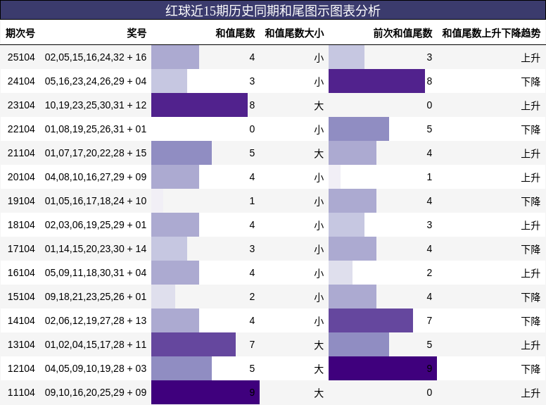 红球近15期历史同期和尾图示图表分析