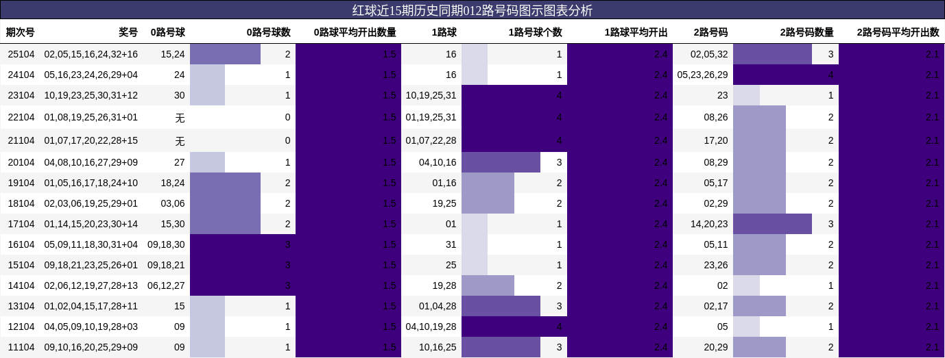 红球近15期历史同期012路号码图示图表分析