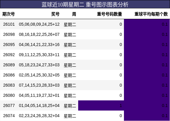 蓝球近10期星期二 重号图示图表分析