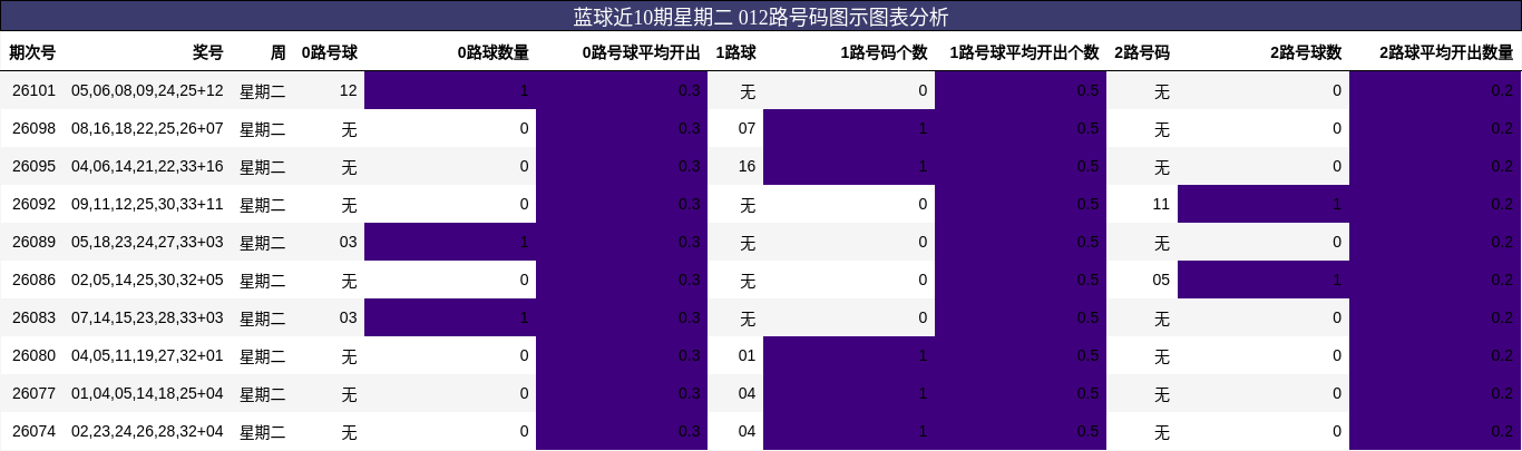 蓝球近10期星期二 012路号码图示图表分析