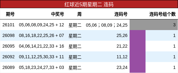 红球近5期星期二 连码