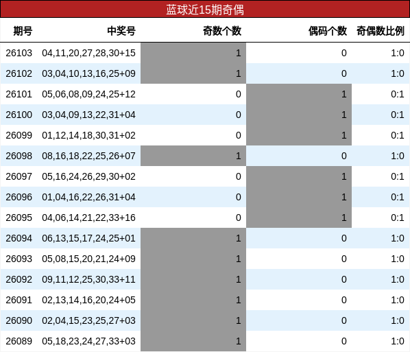 蓝球近15期奇偶