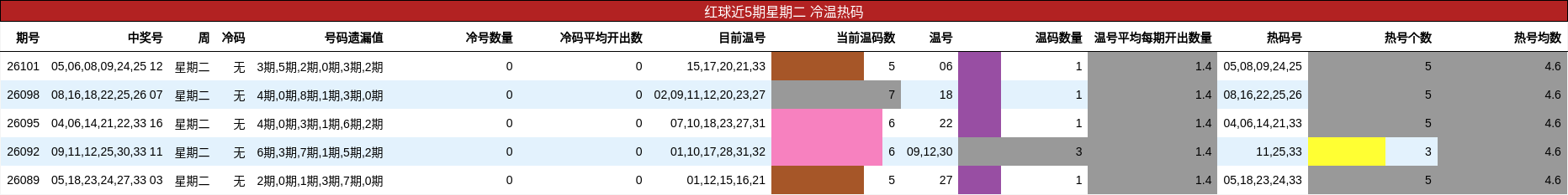 红球近5期星期二 冷温热码
