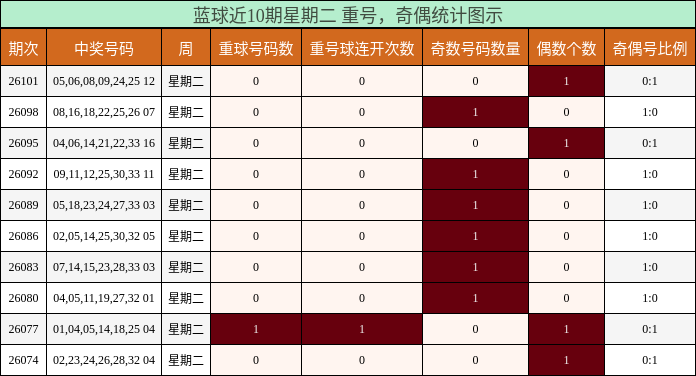 蓝球近10期星期二 重号，奇偶统计图示
