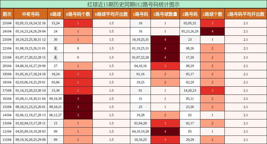 红球近15期历史同期012路号码统计图示