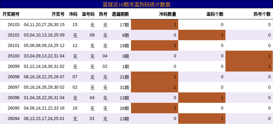冷温热码分析