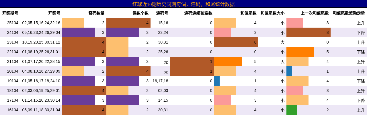 奇偶分析,连码分析,和尾分析
