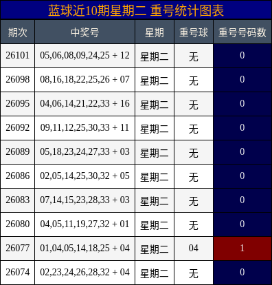 蓝球近10期星期二 重号统计图表