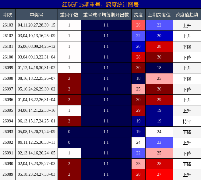 红球近15期重号,跨度统计图表