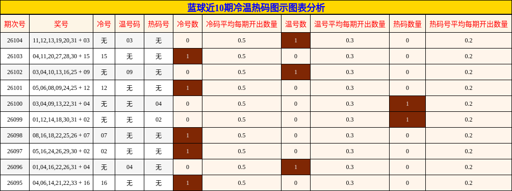 冷温热码分析