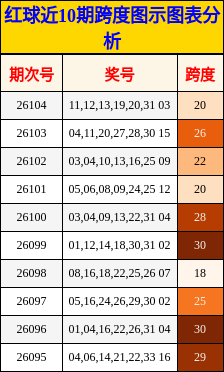 跨度分析