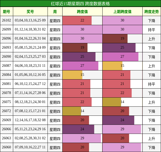 红球近15期星期四 跨度数据表格