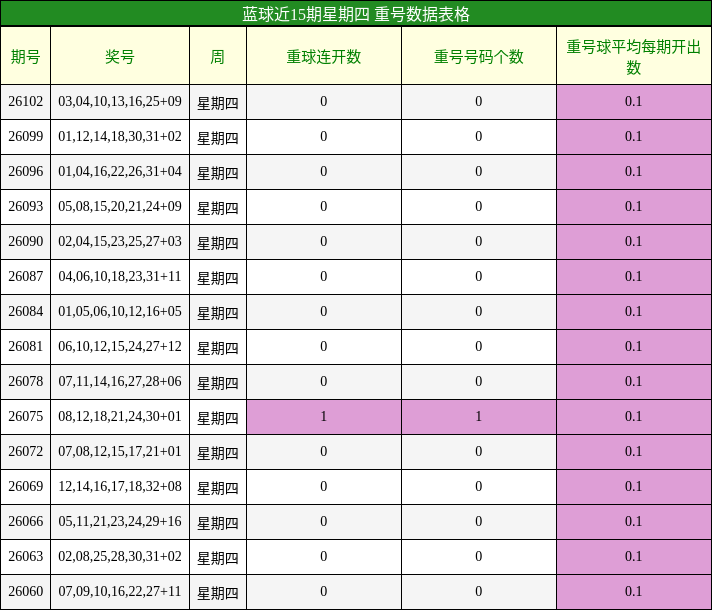 蓝球近15期星期四 重号数据表格
