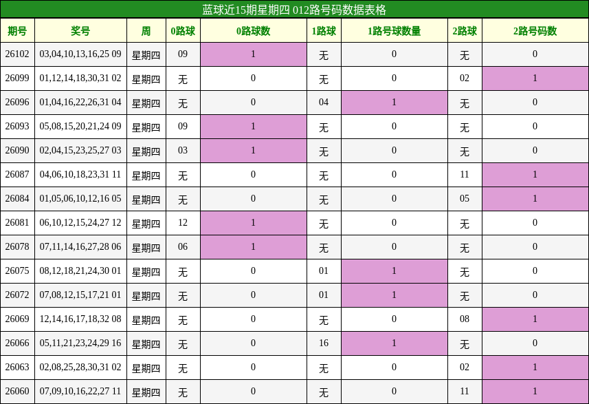 蓝球近15期星期四 012路号码数据表格