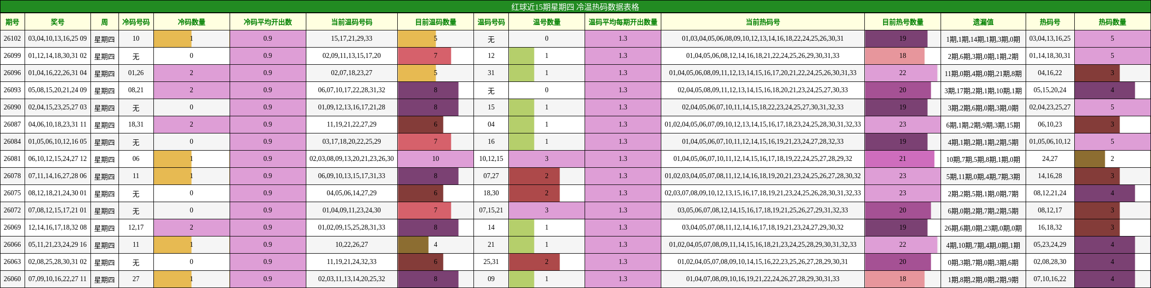 红球近15期星期四 冷温热码数据表格