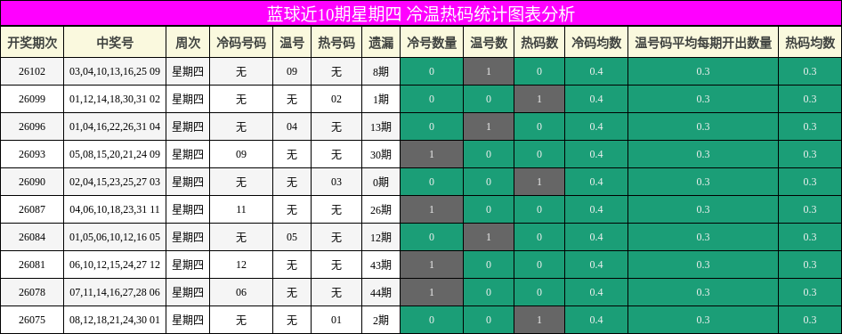 蓝球近10期星期四 冷温热码统计图表分析