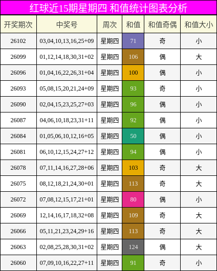 红球近15期星期四 和值统计图表分析