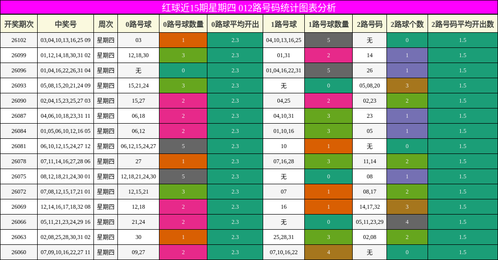 红球近15期星期四 012路号码统计图表分析