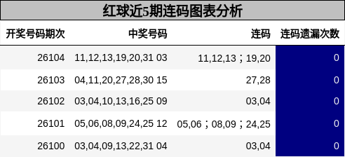 红球近5期连码图表分析