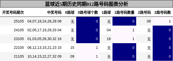 蓝球近5期历史同期012路号码分析
