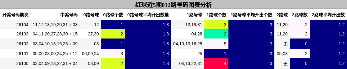 红球近5期012路号码分析