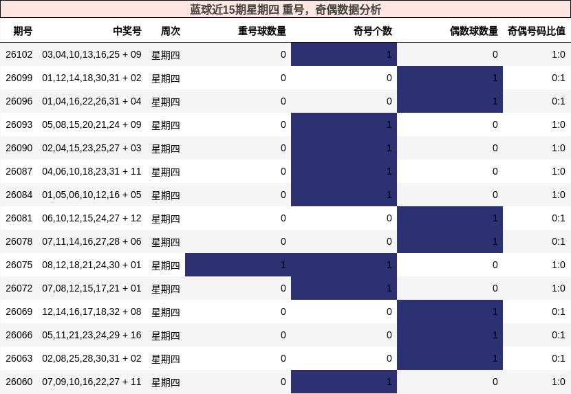 蓝球近15期星期四 重号,奇偶数据分析