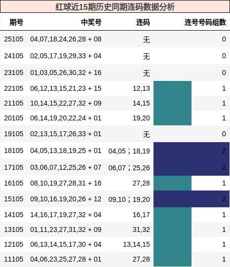 红球近15期历史同期连码数据分析