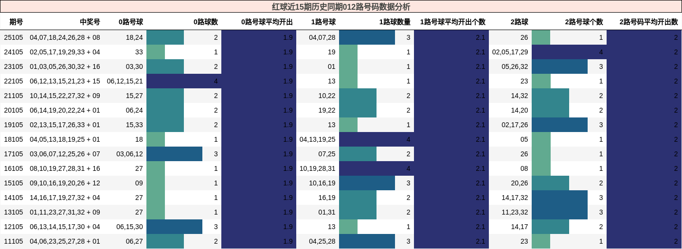 红球近15期历史同期012路号码数据分析